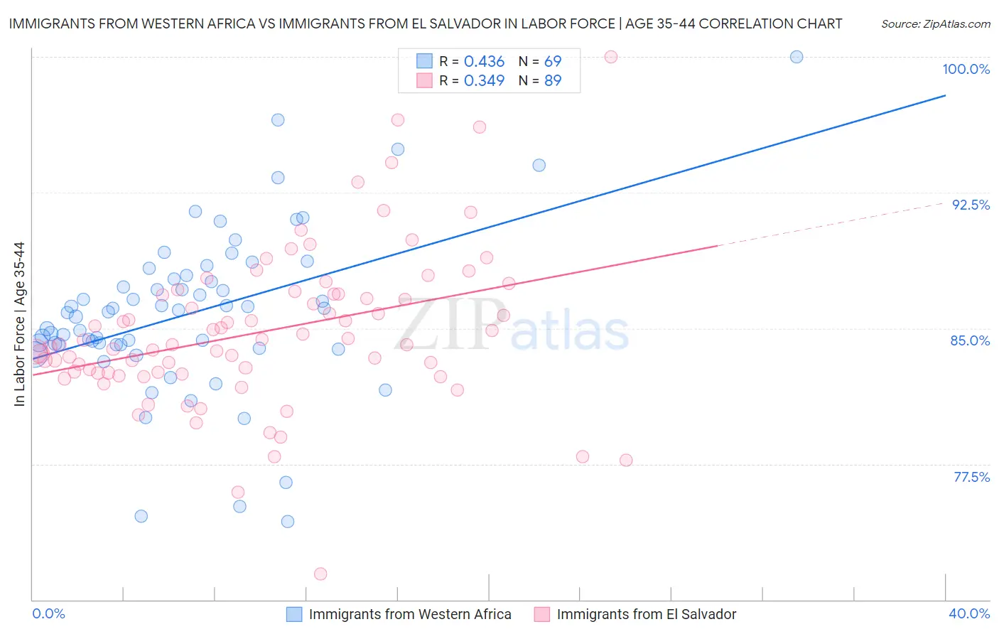 Immigrants from Western Africa vs Immigrants from El Salvador In Labor Force | Age 35-44