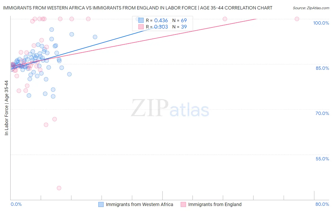 Immigrants from Western Africa vs Immigrants from England In Labor Force | Age 35-44