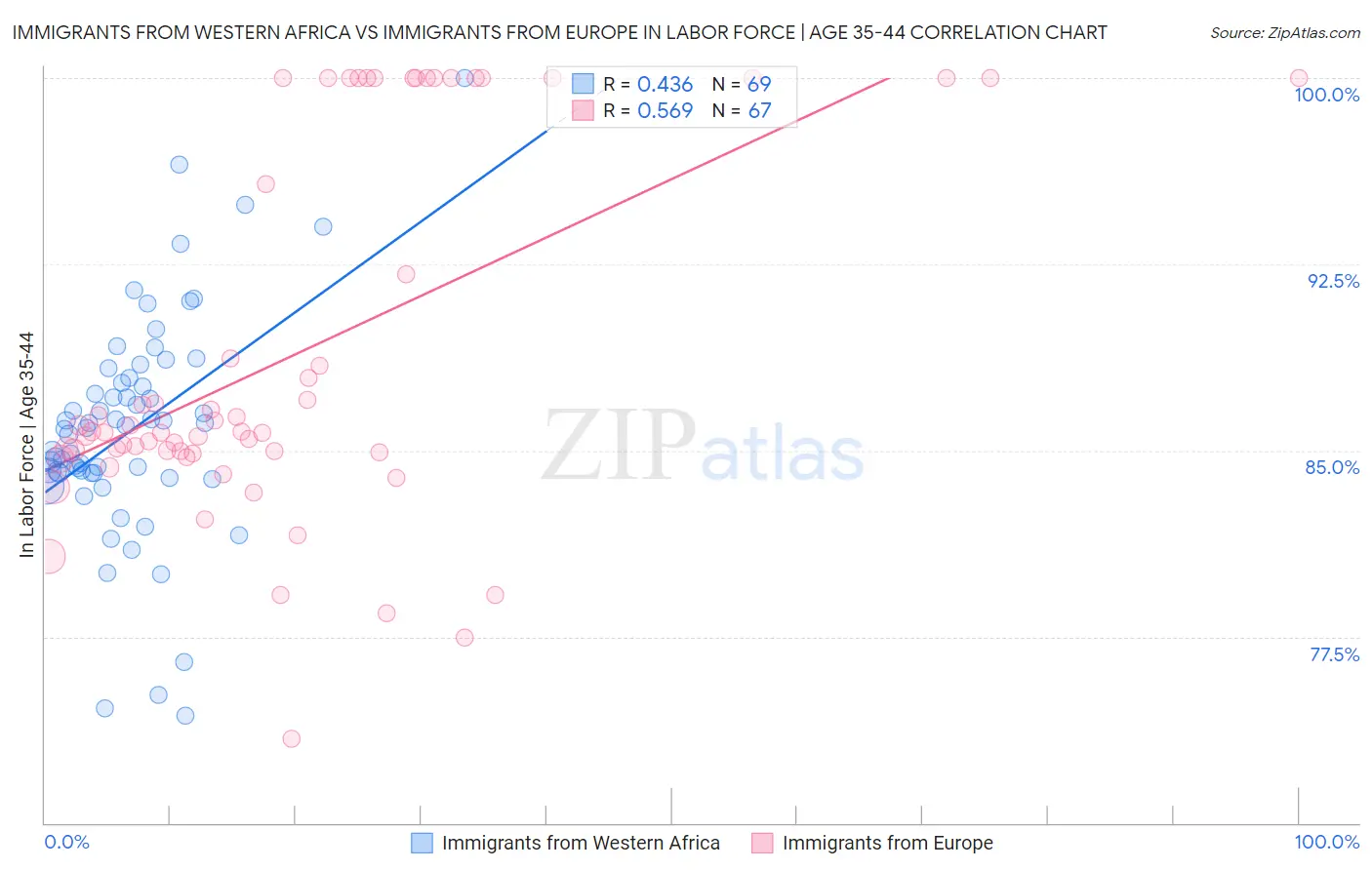 Immigrants from Western Africa vs Immigrants from Europe In Labor Force | Age 35-44