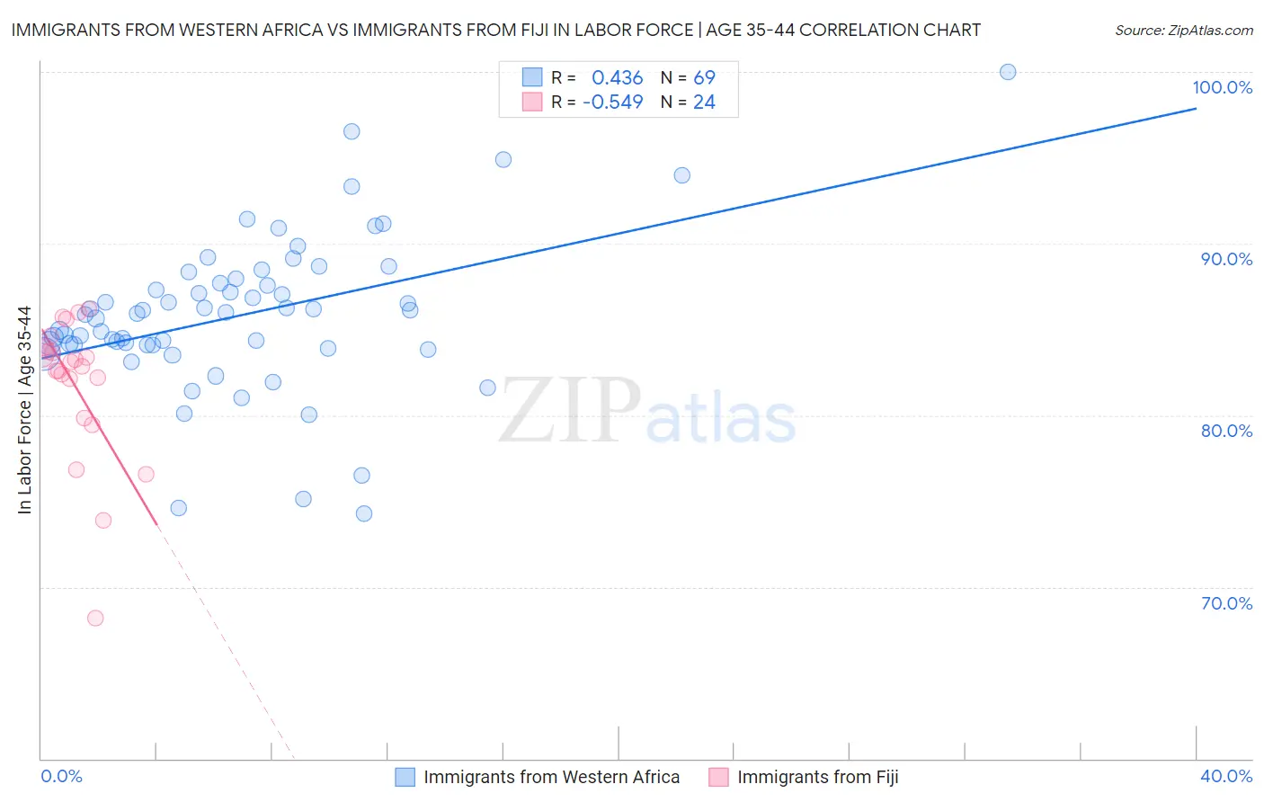 Immigrants from Western Africa vs Immigrants from Fiji In Labor Force | Age 35-44