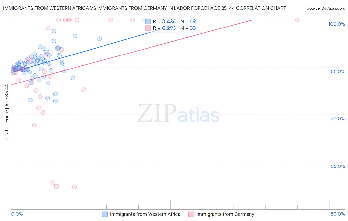 Immigrants from Western Africa vs Immigrants from Germany In Labor Force | Age 35-44