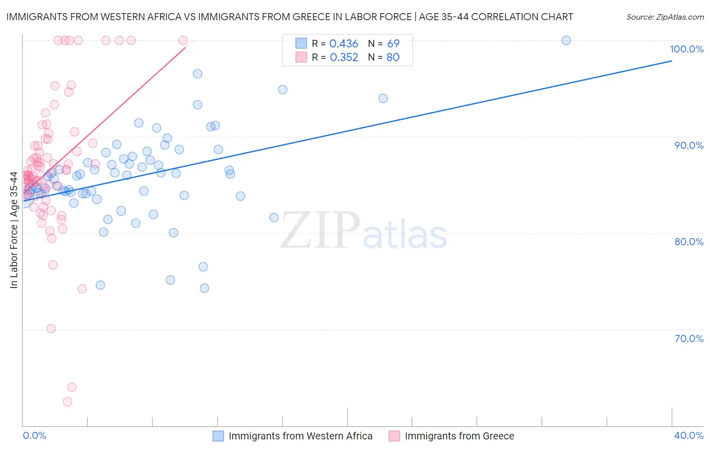 Immigrants from Western Africa vs Immigrants from Greece In Labor Force | Age 35-44