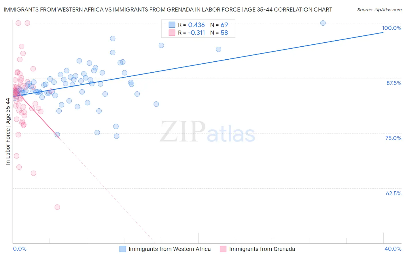 Immigrants from Western Africa vs Immigrants from Grenada In Labor Force | Age 35-44