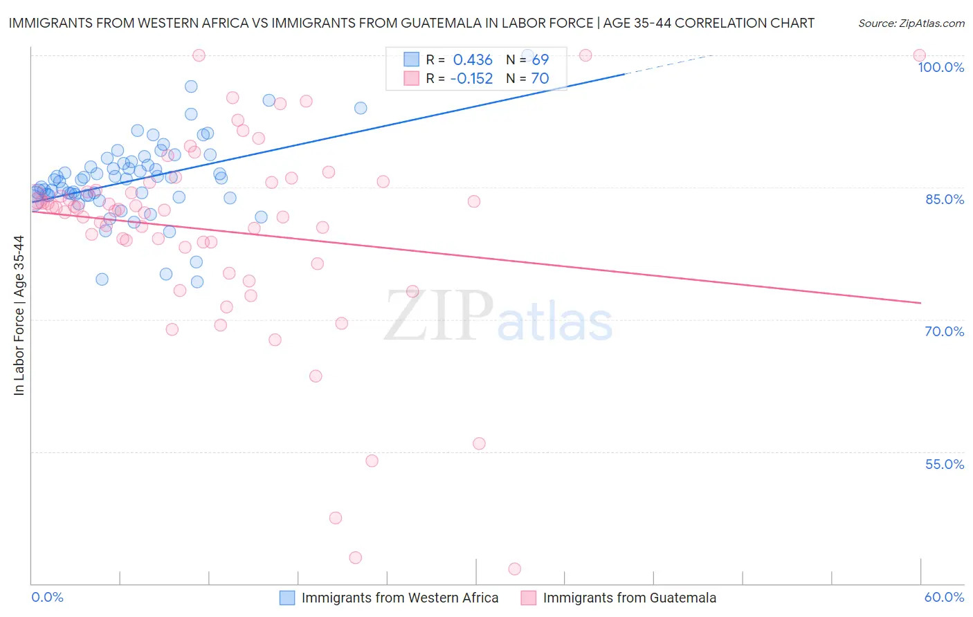Immigrants from Western Africa vs Immigrants from Guatemala In Labor Force | Age 35-44