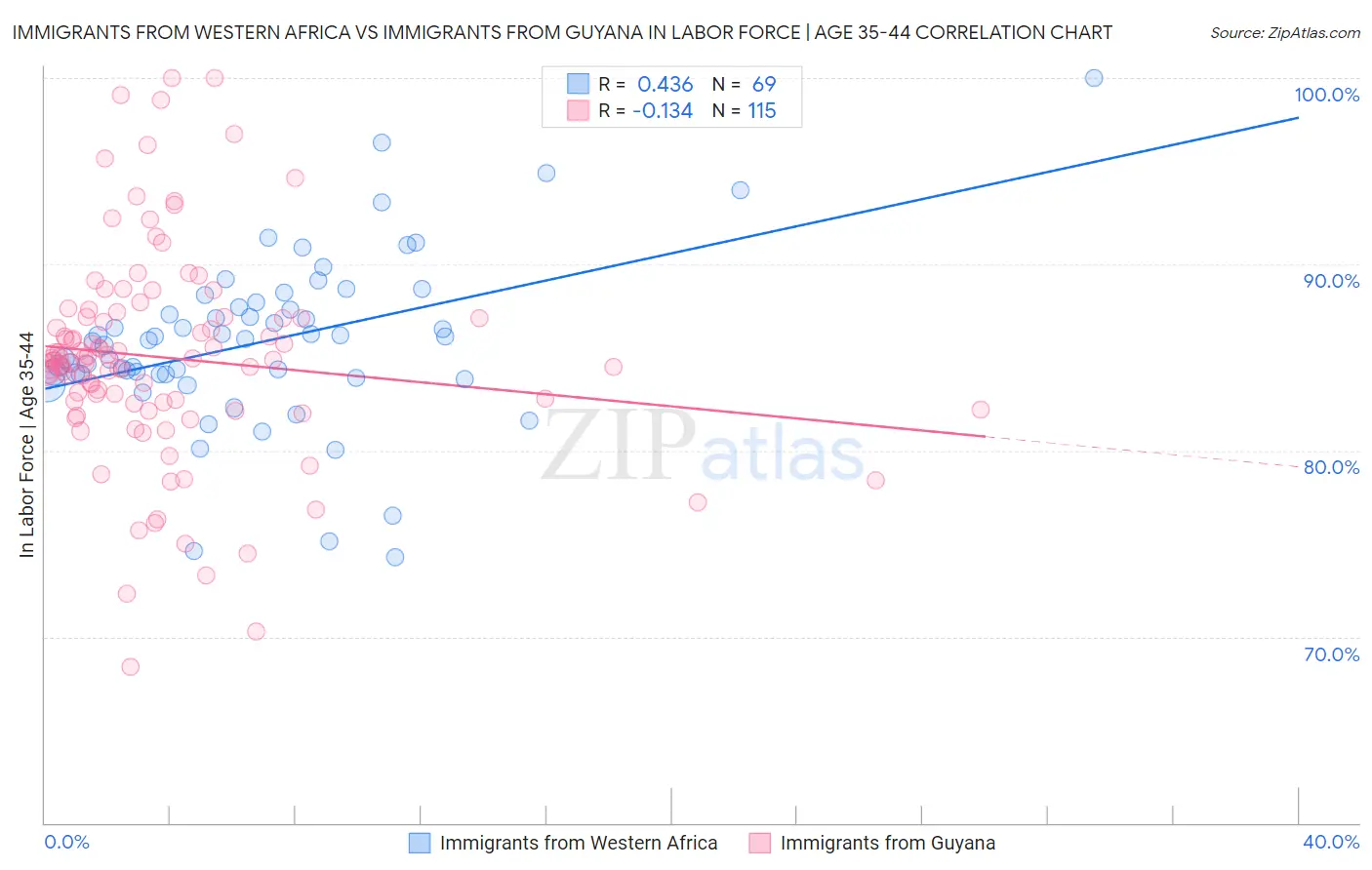 Immigrants from Western Africa vs Immigrants from Guyana In Labor Force | Age 35-44