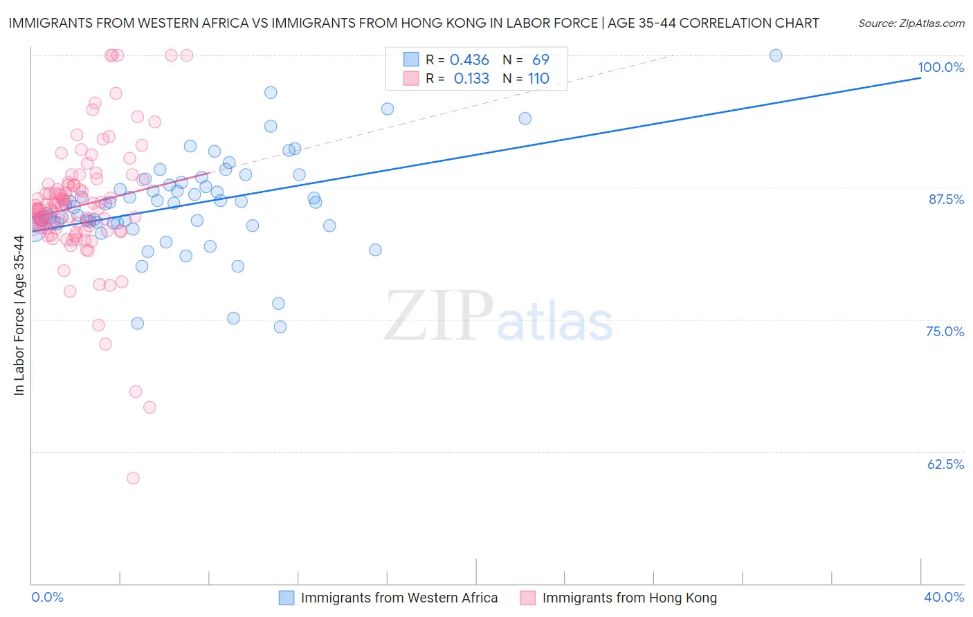 Immigrants from Western Africa vs Immigrants from Hong Kong In Labor Force | Age 35-44