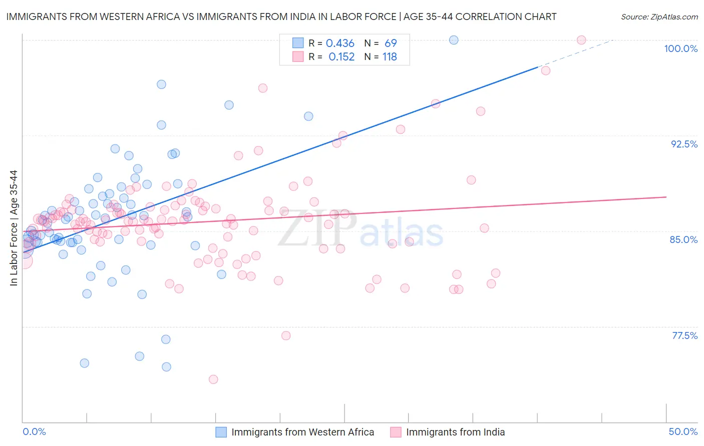 Immigrants from Western Africa vs Immigrants from India In Labor Force | Age 35-44