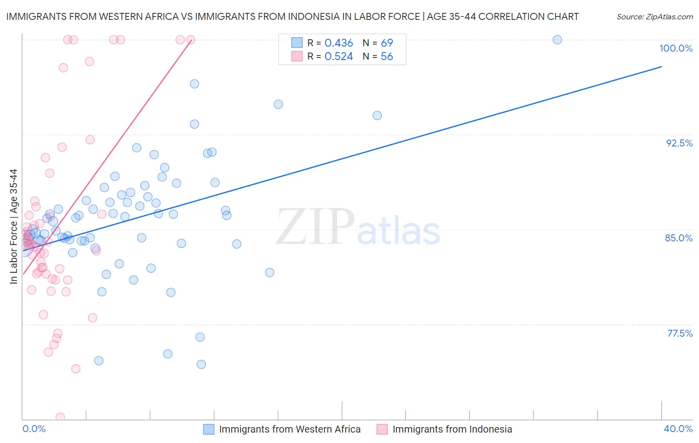 Immigrants from Western Africa vs Immigrants from Indonesia In Labor Force | Age 35-44