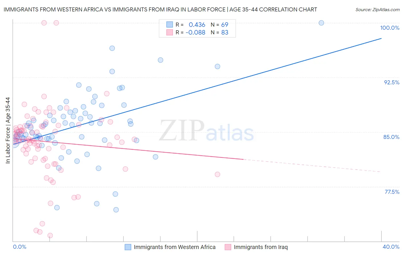 Immigrants from Western Africa vs Immigrants from Iraq In Labor Force | Age 35-44