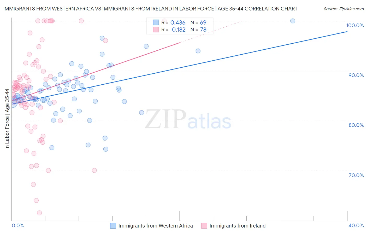 Immigrants from Western Africa vs Immigrants from Ireland In Labor Force | Age 35-44