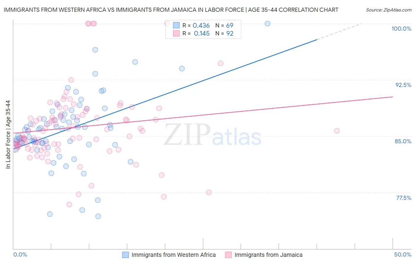 Immigrants from Western Africa vs Immigrants from Jamaica In Labor Force | Age 35-44