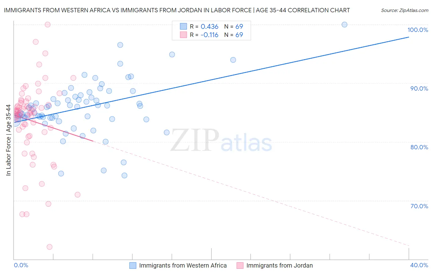 Immigrants from Western Africa vs Immigrants from Jordan In Labor Force | Age 35-44
