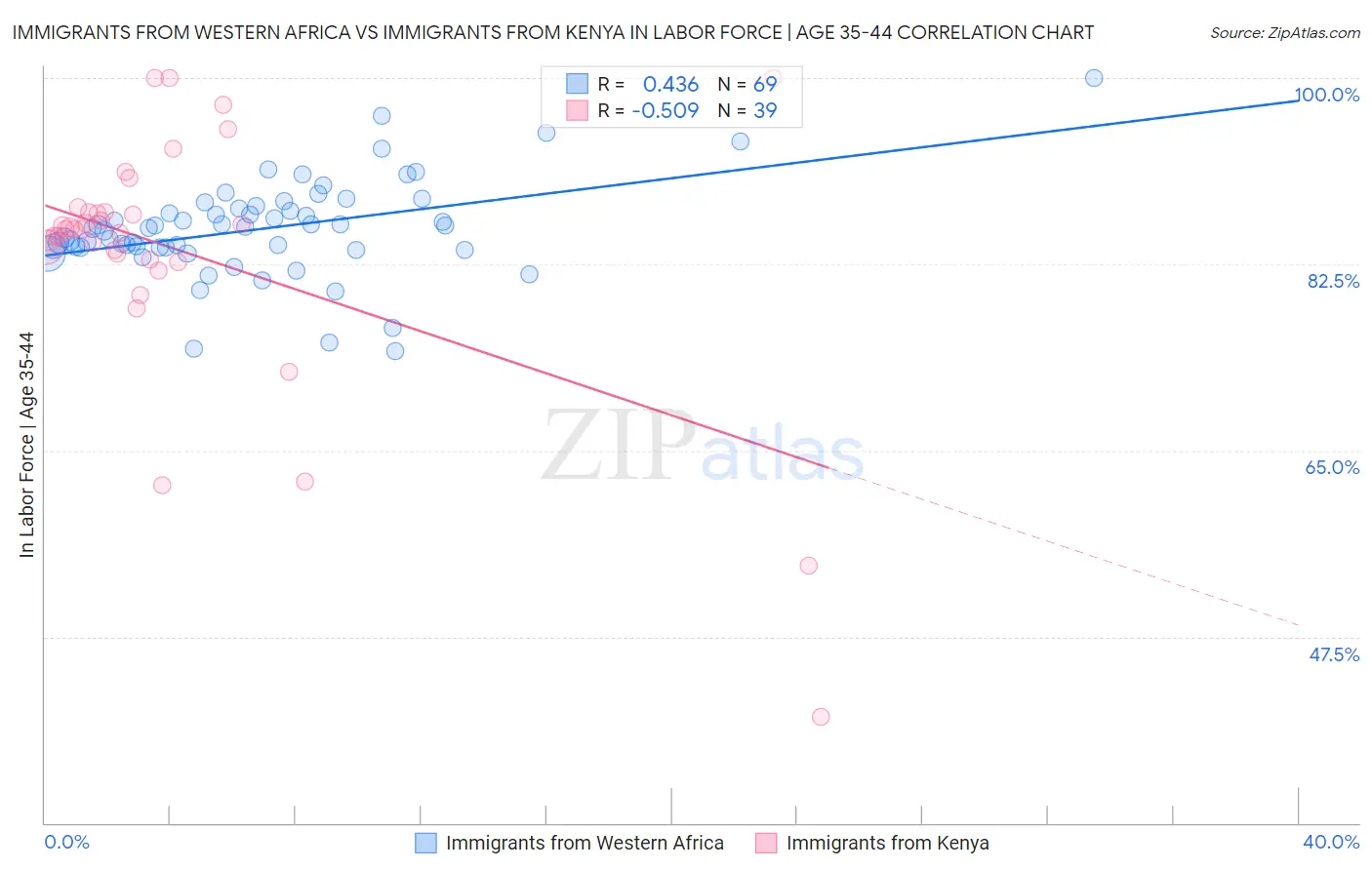 Immigrants from Western Africa vs Immigrants from Kenya In Labor Force | Age 35-44