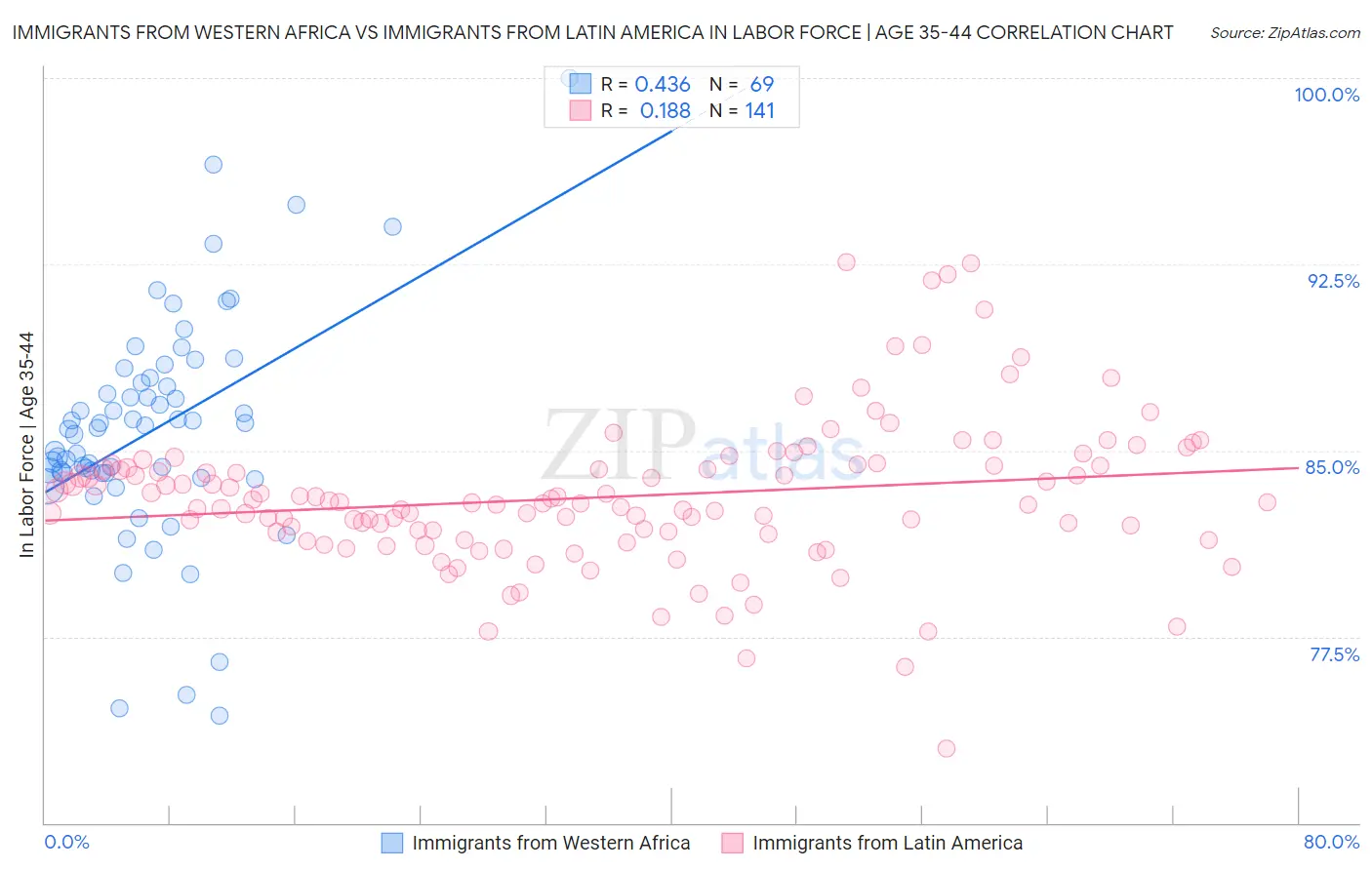 Immigrants from Western Africa vs Immigrants from Latin America In Labor Force | Age 35-44