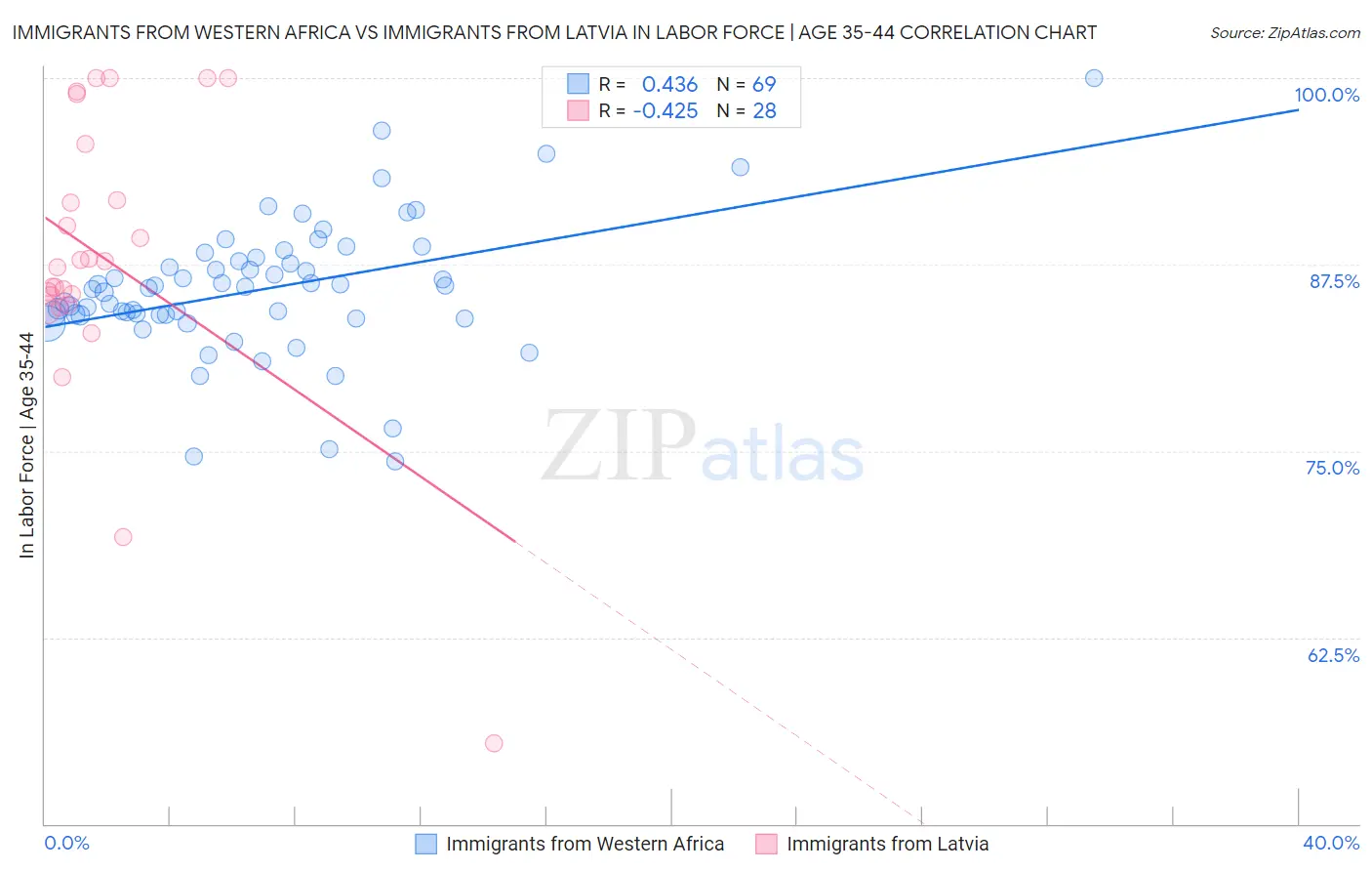 Immigrants from Western Africa vs Immigrants from Latvia In Labor Force | Age 35-44