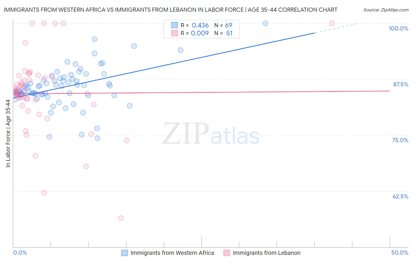 Immigrants from Western Africa vs Immigrants from Lebanon In Labor Force | Age 35-44