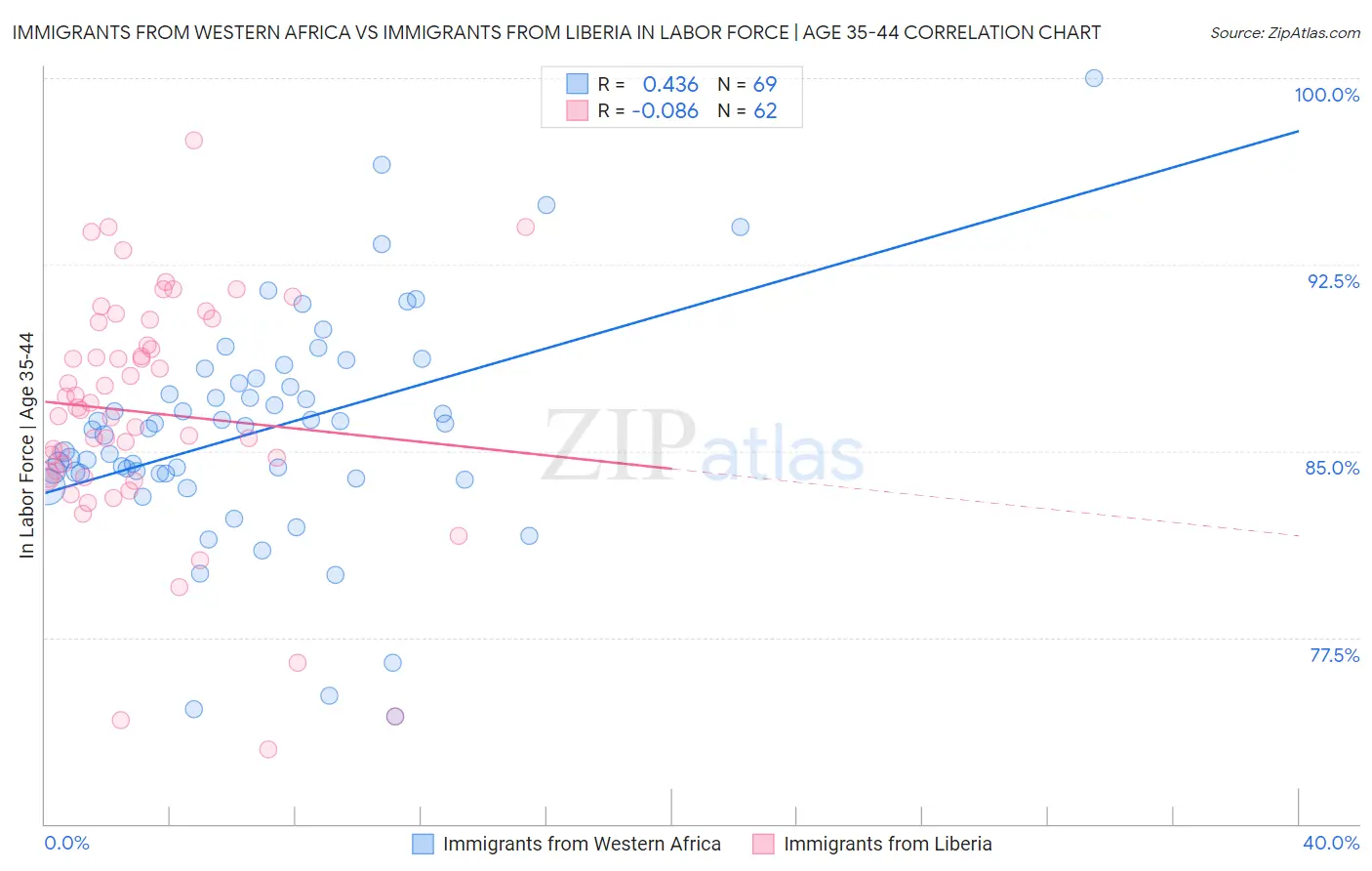 Immigrants from Western Africa vs Immigrants from Liberia In Labor Force | Age 35-44