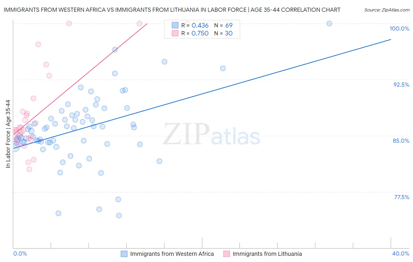 Immigrants from Western Africa vs Immigrants from Lithuania In Labor Force | Age 35-44