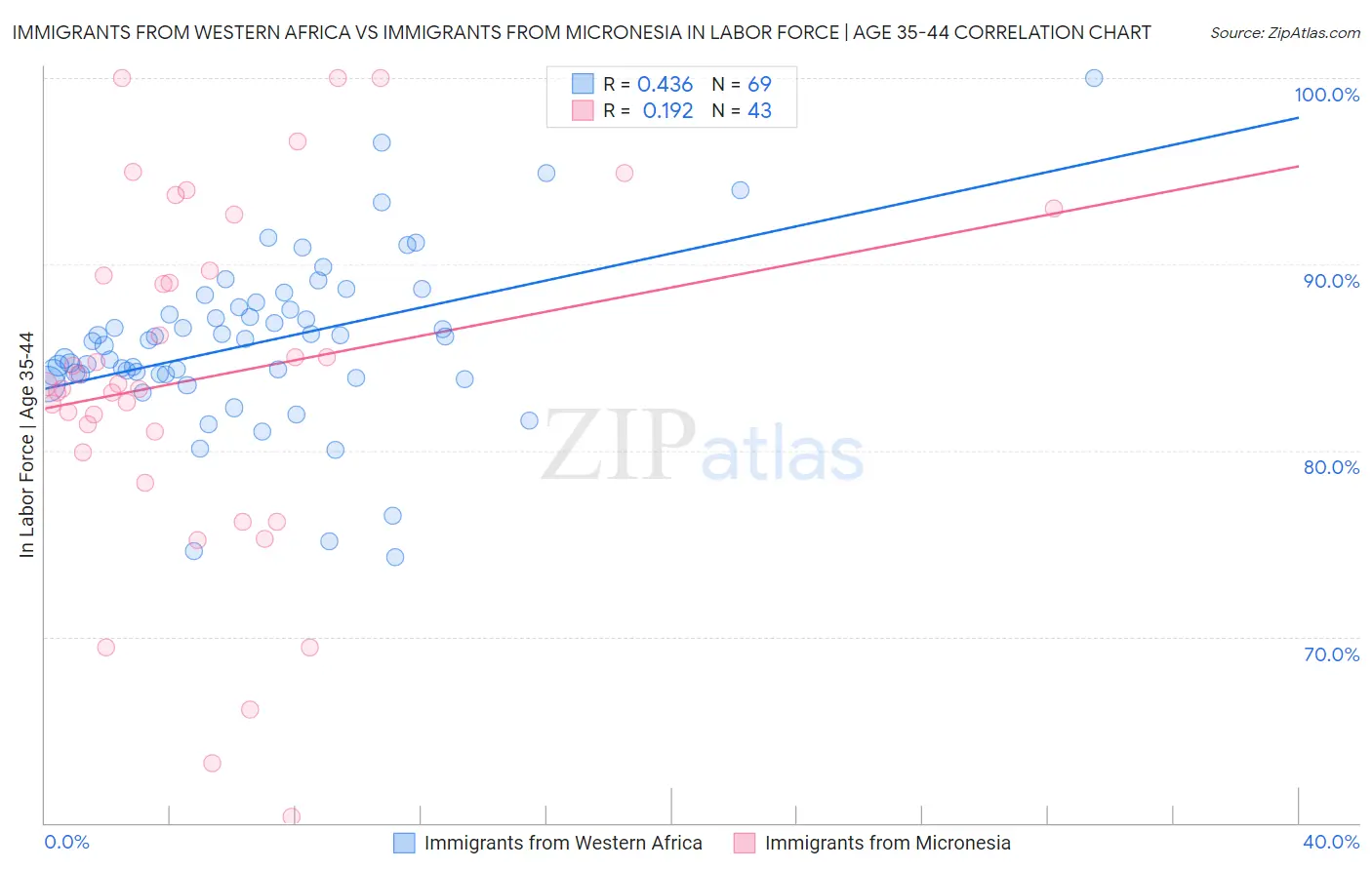 Immigrants from Western Africa vs Immigrants from Micronesia In Labor Force | Age 35-44