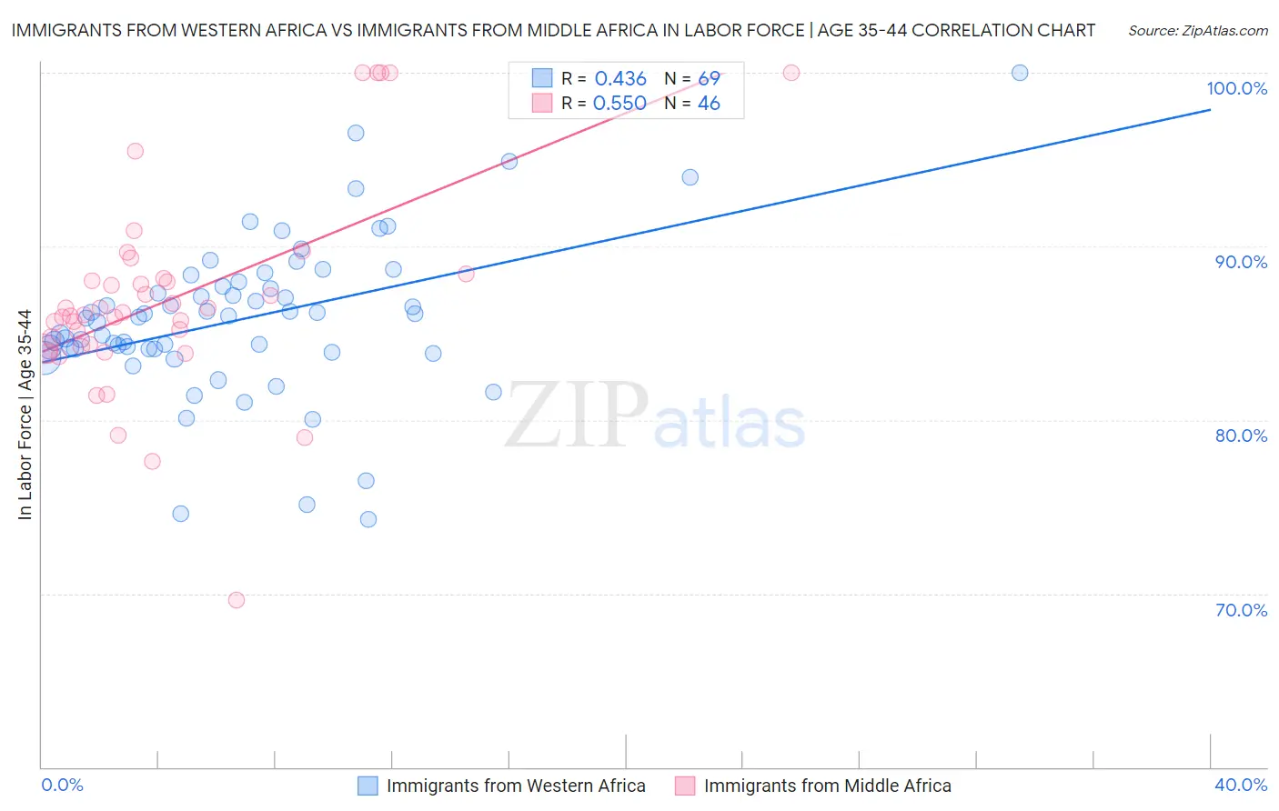 Immigrants from Western Africa vs Immigrants from Middle Africa In Labor Force | Age 35-44