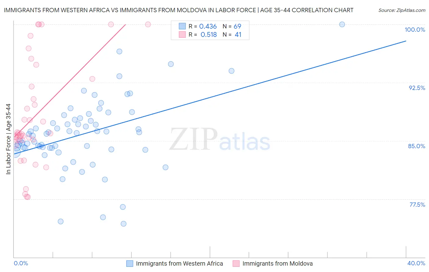 Immigrants from Western Africa vs Immigrants from Moldova In Labor Force | Age 35-44