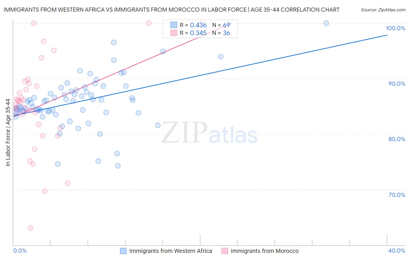 Immigrants from Western Africa vs Immigrants from Morocco In Labor Force | Age 35-44