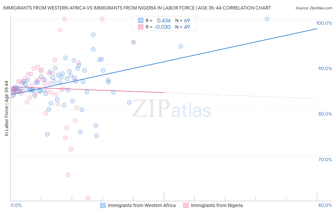 Immigrants from Western Africa vs Immigrants from Nigeria In Labor Force | Age 35-44
