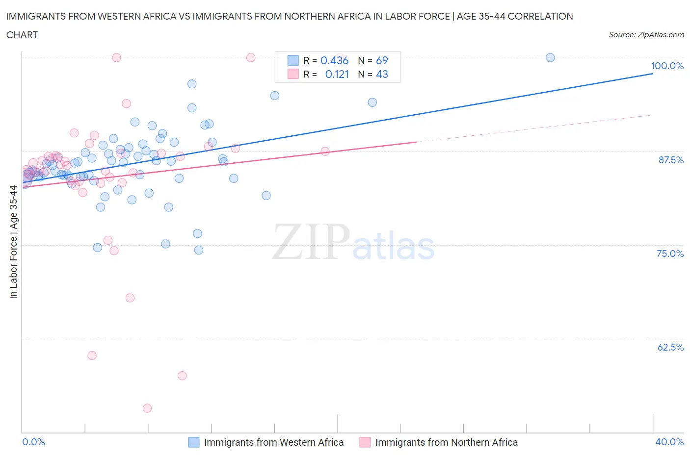 Immigrants from Western Africa vs Immigrants from Northern Africa In Labor Force | Age 35-44