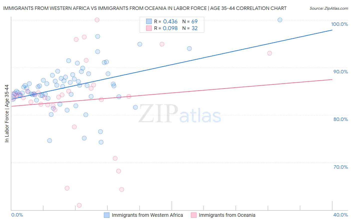 Immigrants from Western Africa vs Immigrants from Oceania In Labor Force | Age 35-44