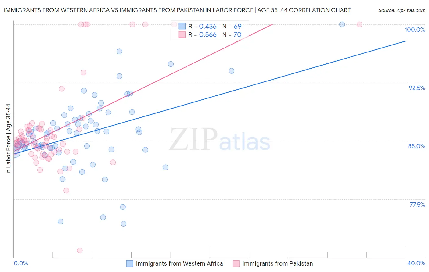 Immigrants from Western Africa vs Immigrants from Pakistan In Labor Force | Age 35-44