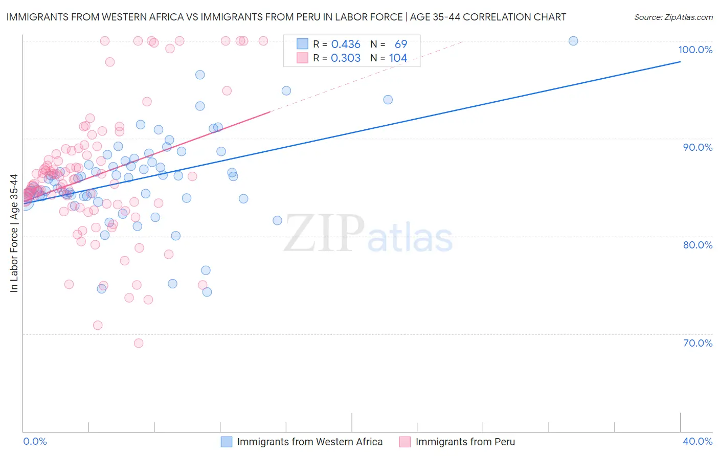 Immigrants from Western Africa vs Immigrants from Peru In Labor Force | Age 35-44