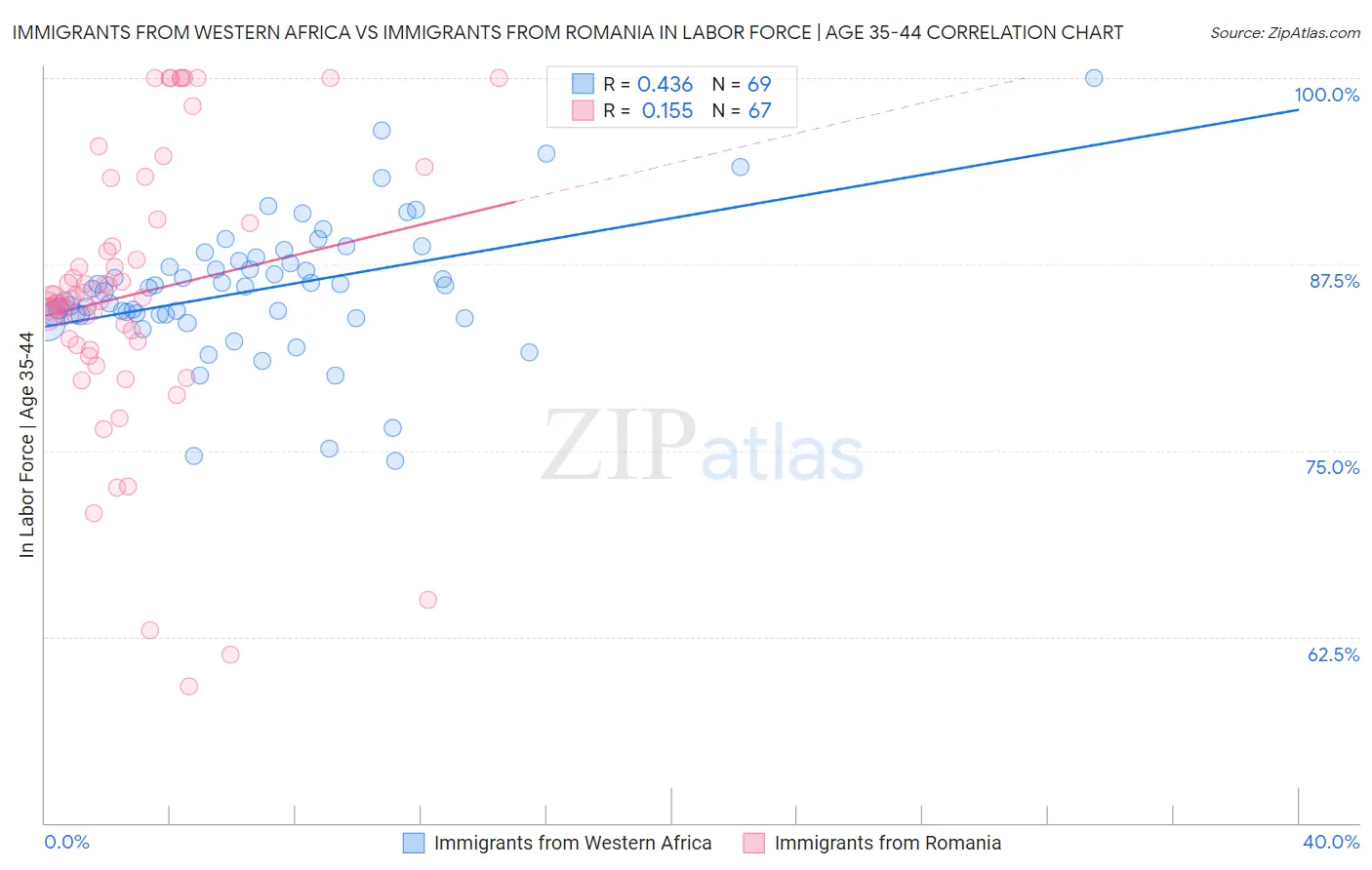 Immigrants from Western Africa vs Immigrants from Romania In Labor Force | Age 35-44