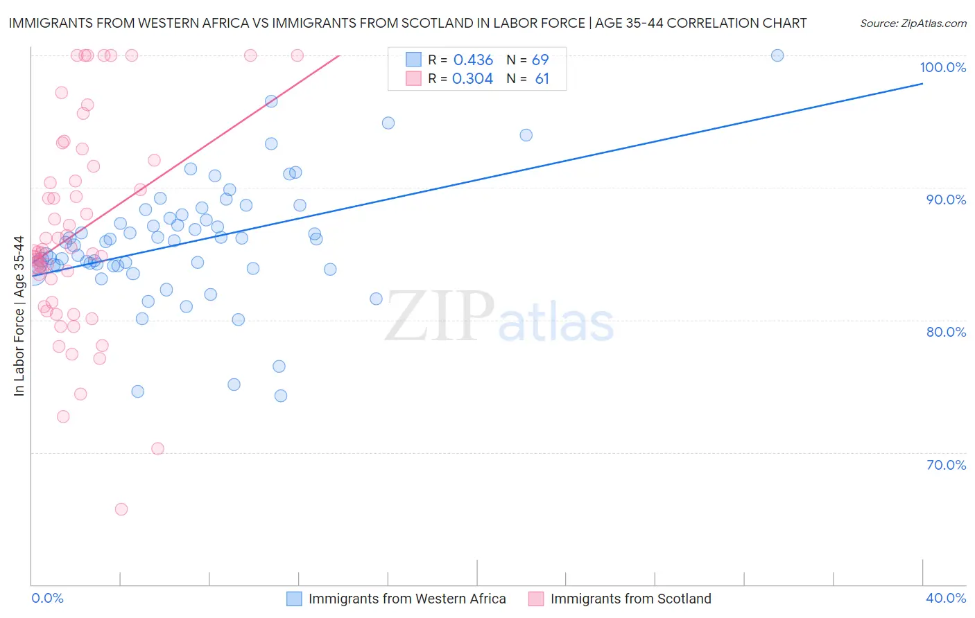Immigrants from Western Africa vs Immigrants from Scotland In Labor Force | Age 35-44