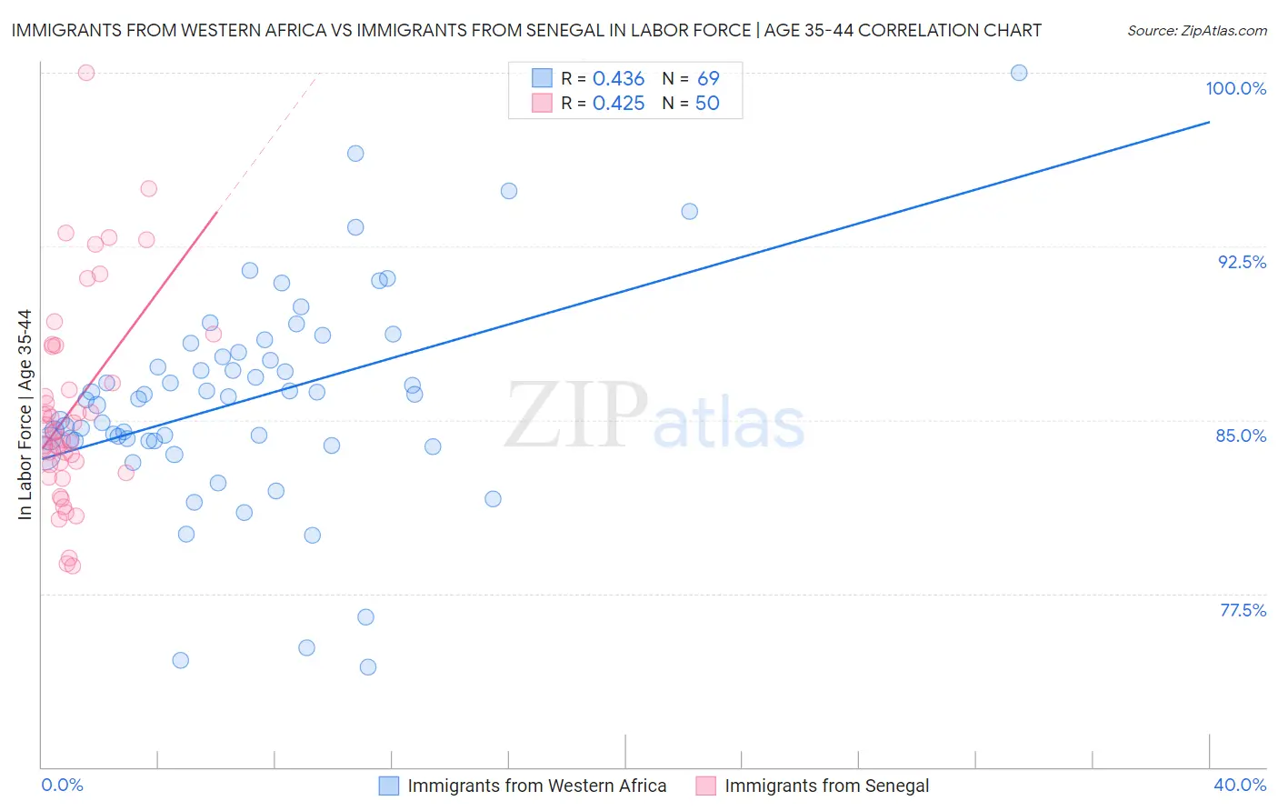 Immigrants from Western Africa vs Immigrants from Senegal In Labor Force | Age 35-44