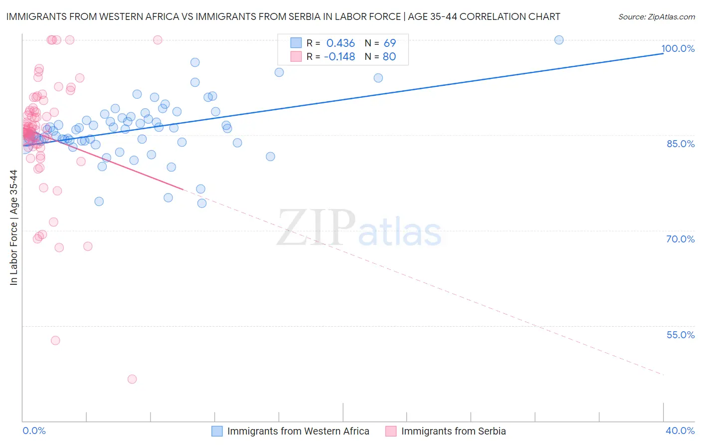 Immigrants from Western Africa vs Immigrants from Serbia In Labor Force | Age 35-44