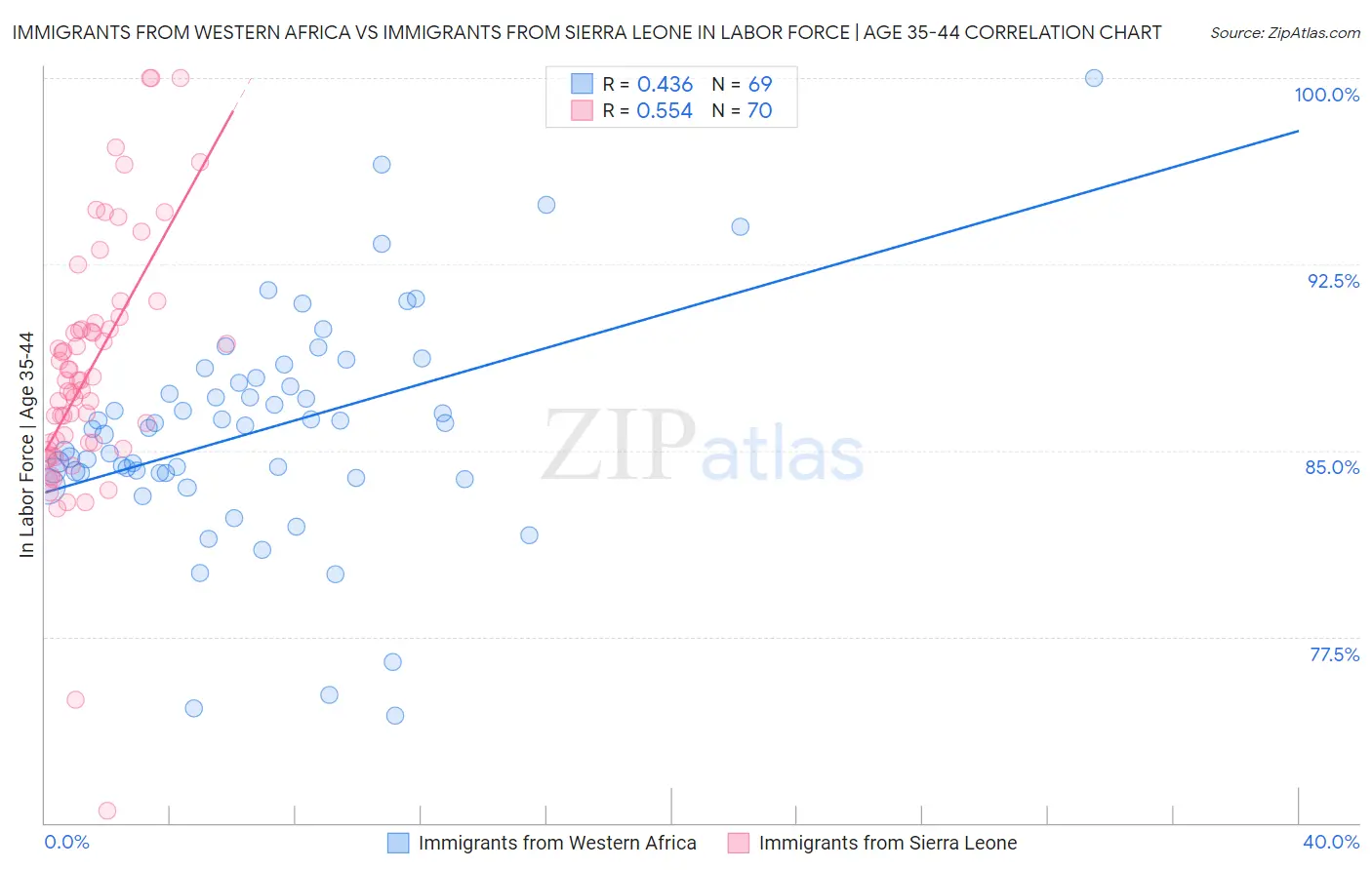 Immigrants from Western Africa vs Immigrants from Sierra Leone In Labor Force | Age 35-44