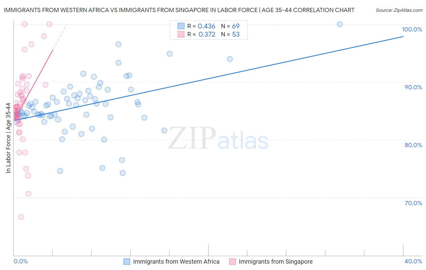 Immigrants from Western Africa vs Immigrants from Singapore In Labor Force | Age 35-44