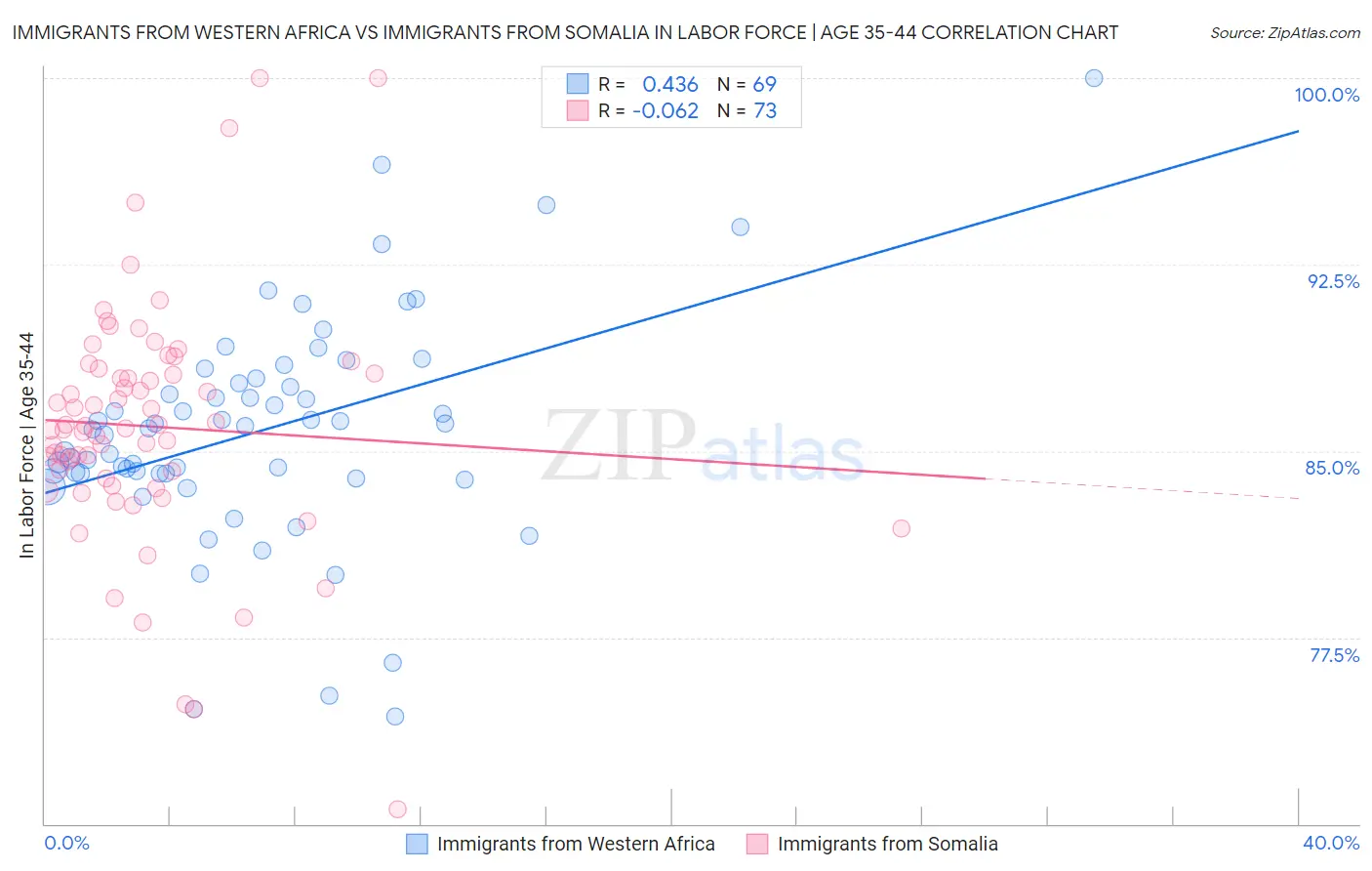 Immigrants from Western Africa vs Immigrants from Somalia In Labor Force | Age 35-44