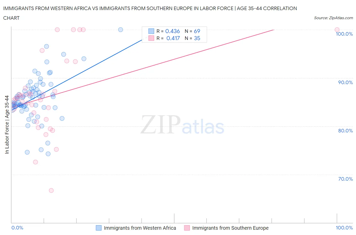 Immigrants from Western Africa vs Immigrants from Southern Europe In Labor Force | Age 35-44