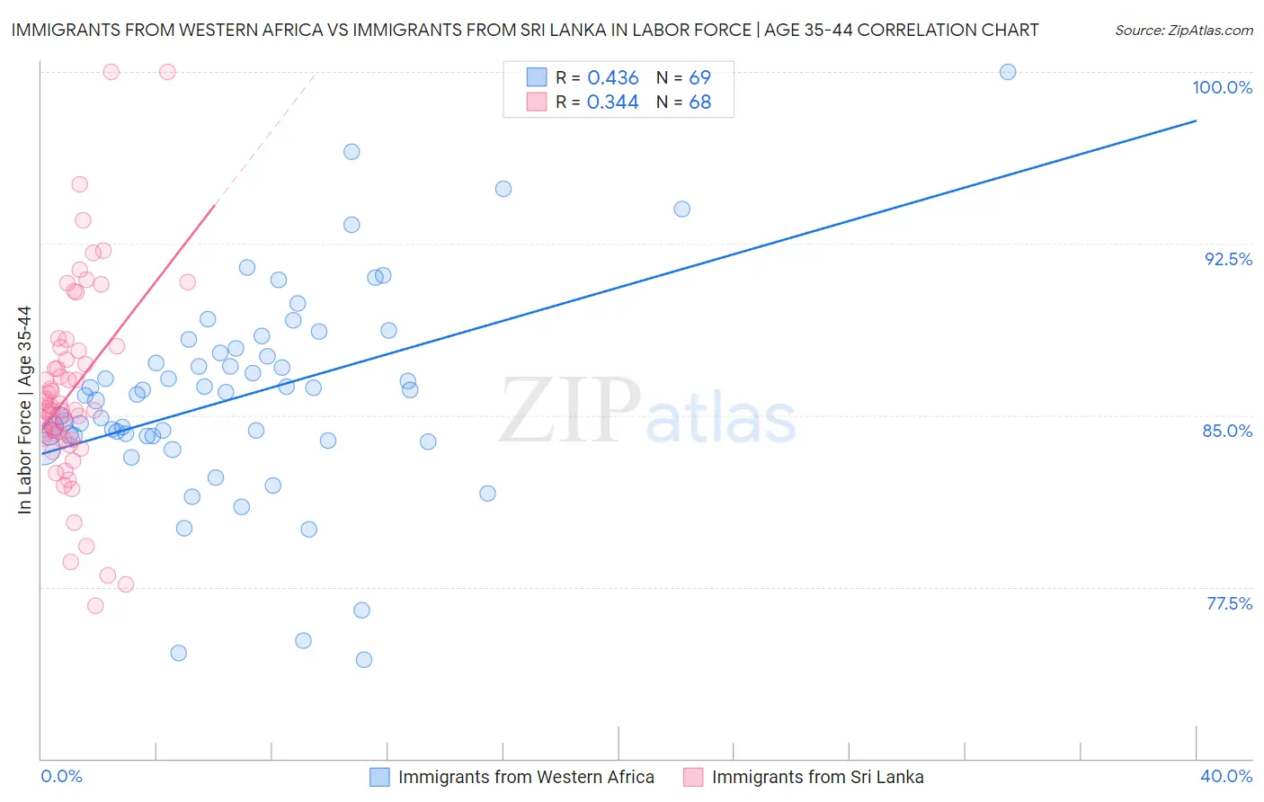 Immigrants from Western Africa vs Immigrants from Sri Lanka In Labor Force | Age 35-44