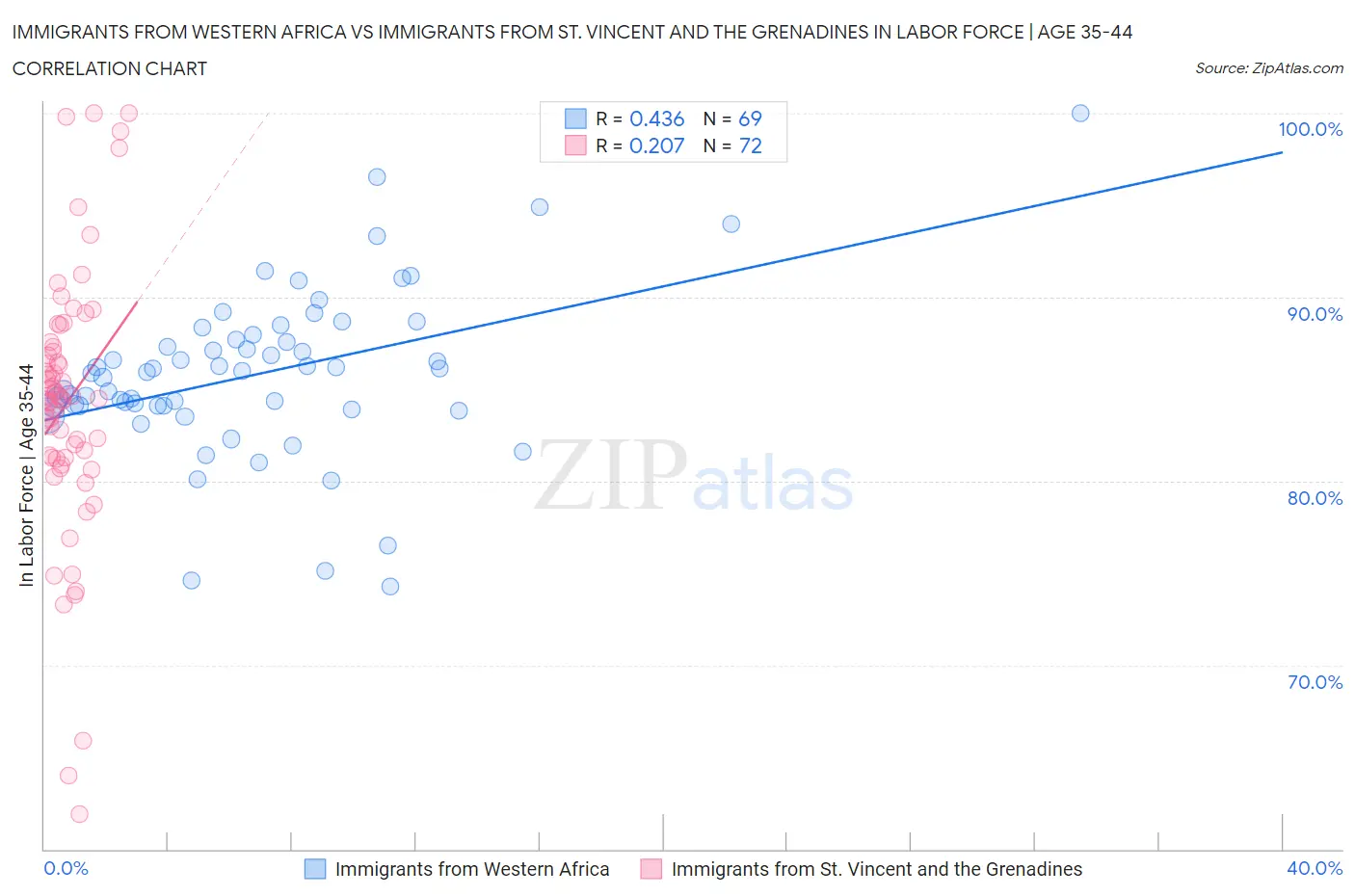 Immigrants from Western Africa vs Immigrants from St. Vincent and the Grenadines In Labor Force | Age 35-44