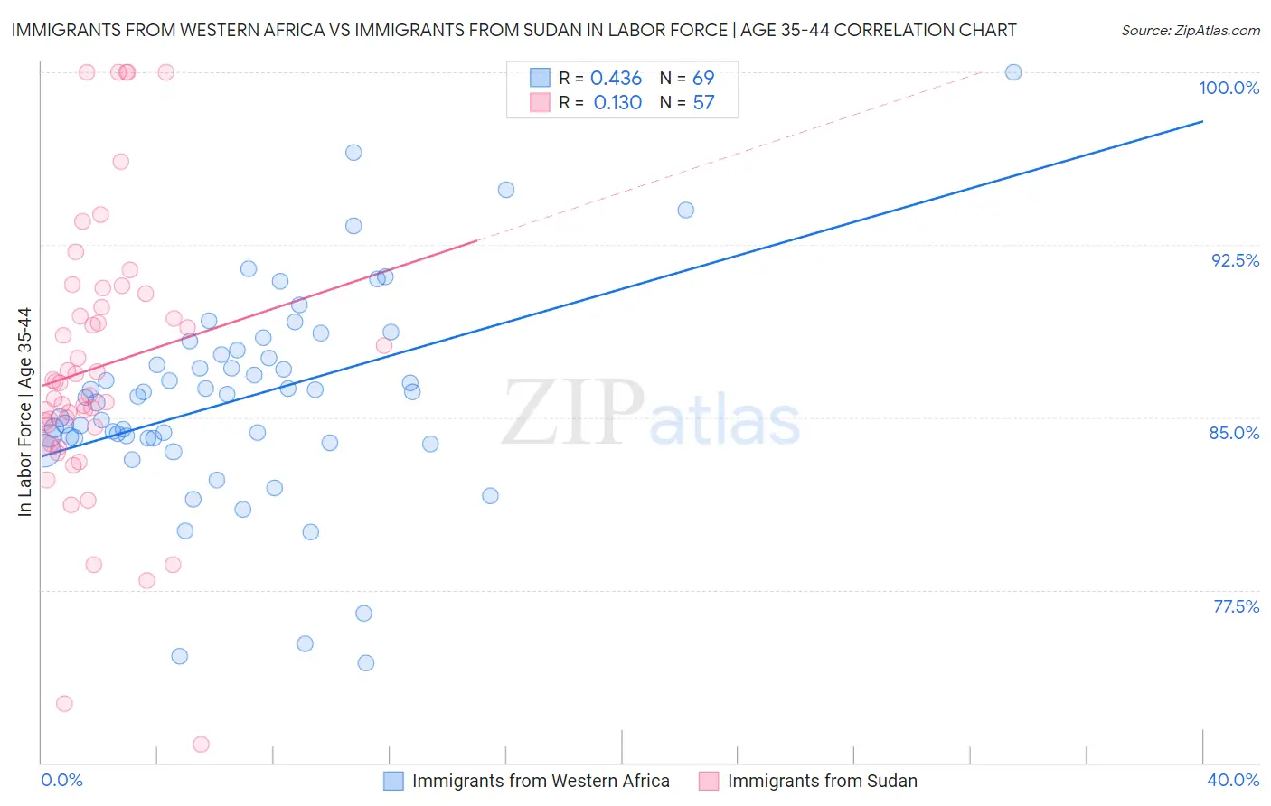 Immigrants from Western Africa vs Immigrants from Sudan In Labor Force | Age 35-44