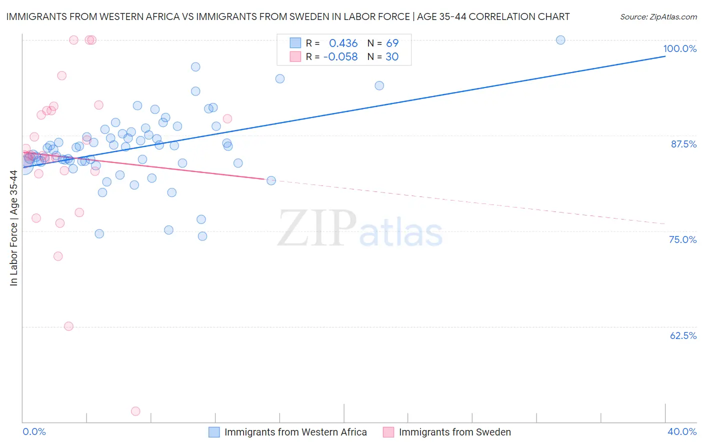 Immigrants from Western Africa vs Immigrants from Sweden In Labor Force | Age 35-44