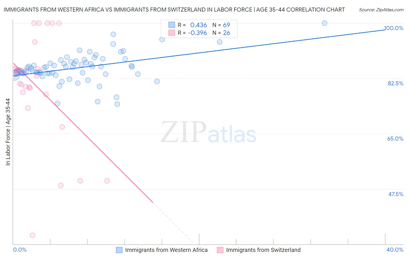 Immigrants from Western Africa vs Immigrants from Switzerland In Labor Force | Age 35-44