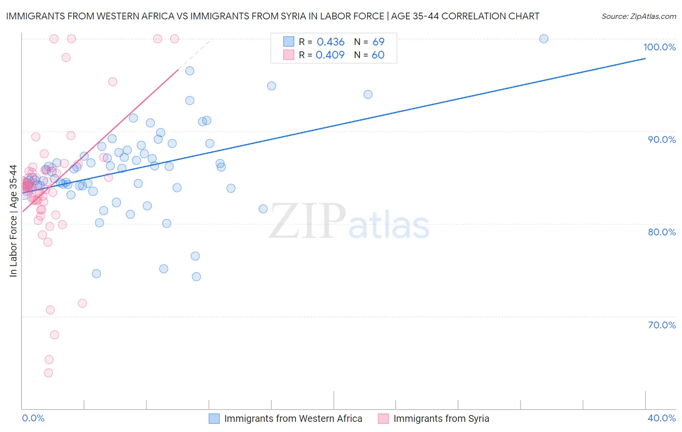 Immigrants from Western Africa vs Immigrants from Syria In Labor Force | Age 35-44