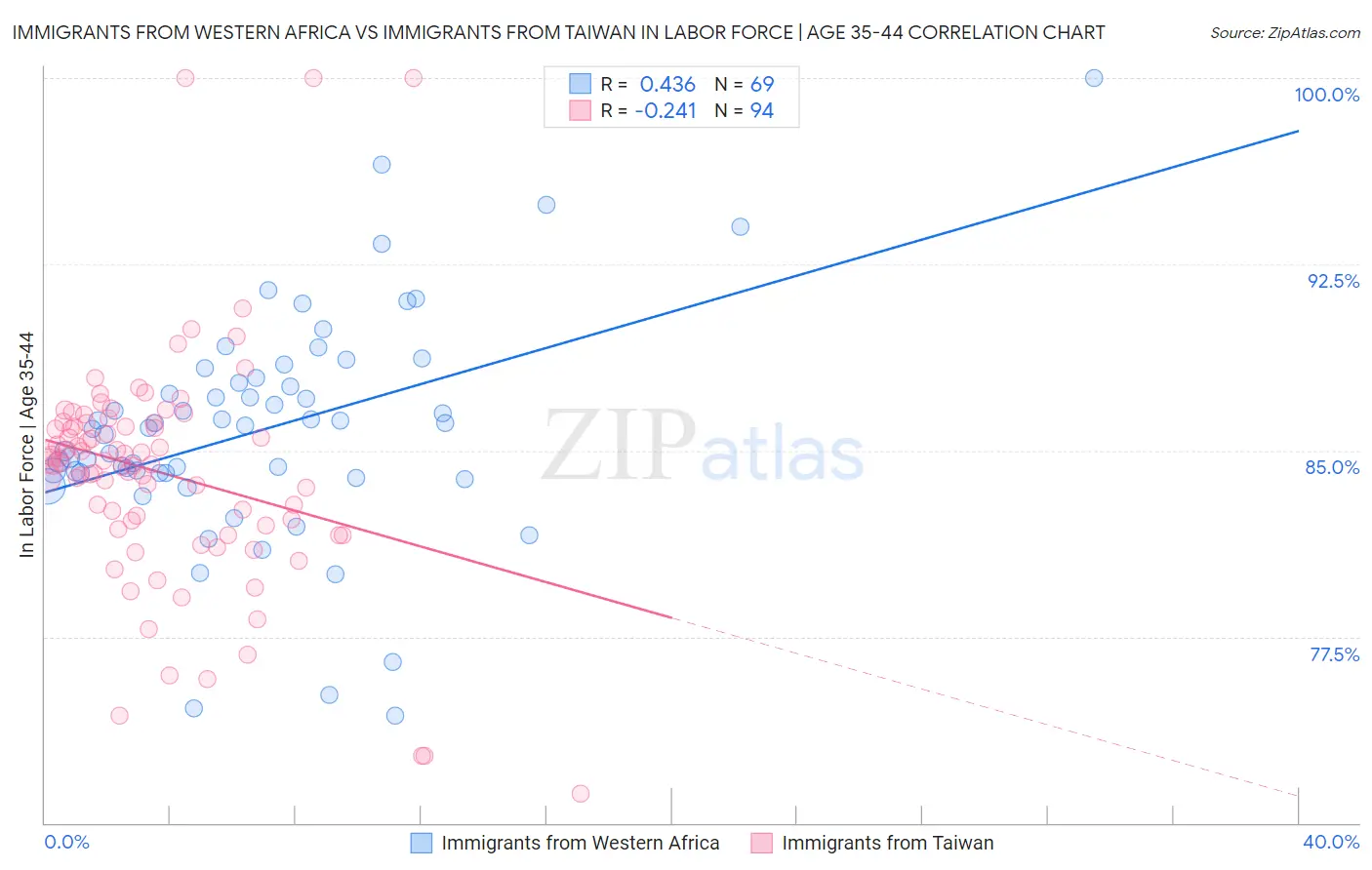 Immigrants from Western Africa vs Immigrants from Taiwan In Labor Force | Age 35-44