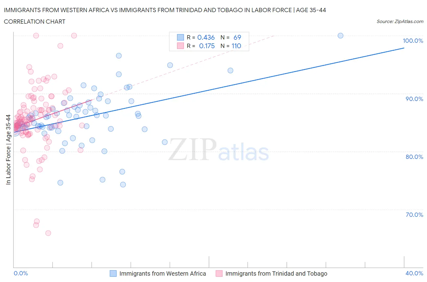 Immigrants from Western Africa vs Immigrants from Trinidad and Tobago In Labor Force | Age 35-44