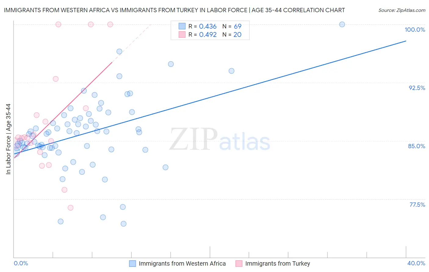 Immigrants from Western Africa vs Immigrants from Turkey In Labor Force | Age 35-44