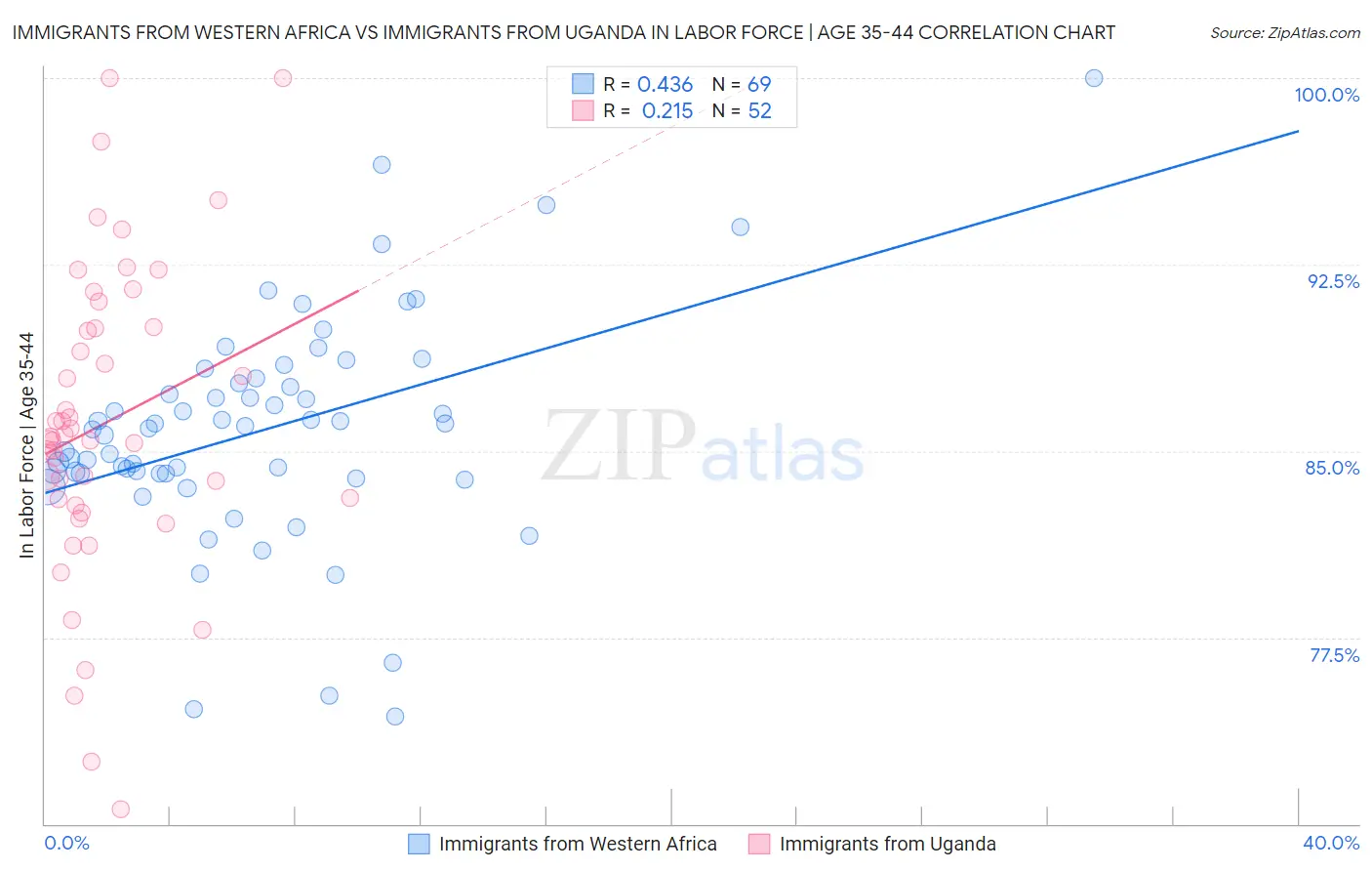 Immigrants from Western Africa vs Immigrants from Uganda In Labor Force | Age 35-44