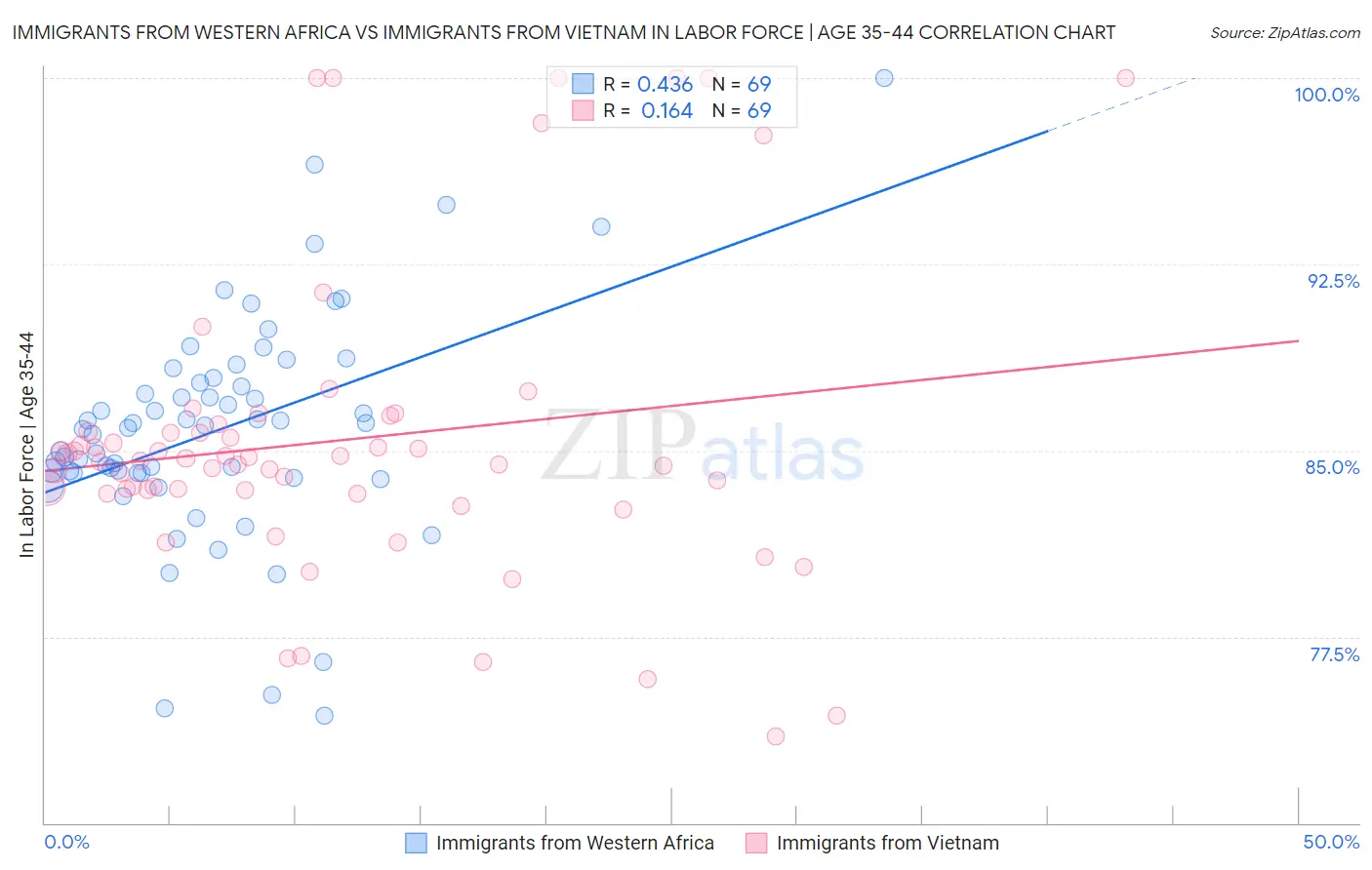 Immigrants from Western Africa vs Immigrants from Vietnam In Labor Force | Age 35-44